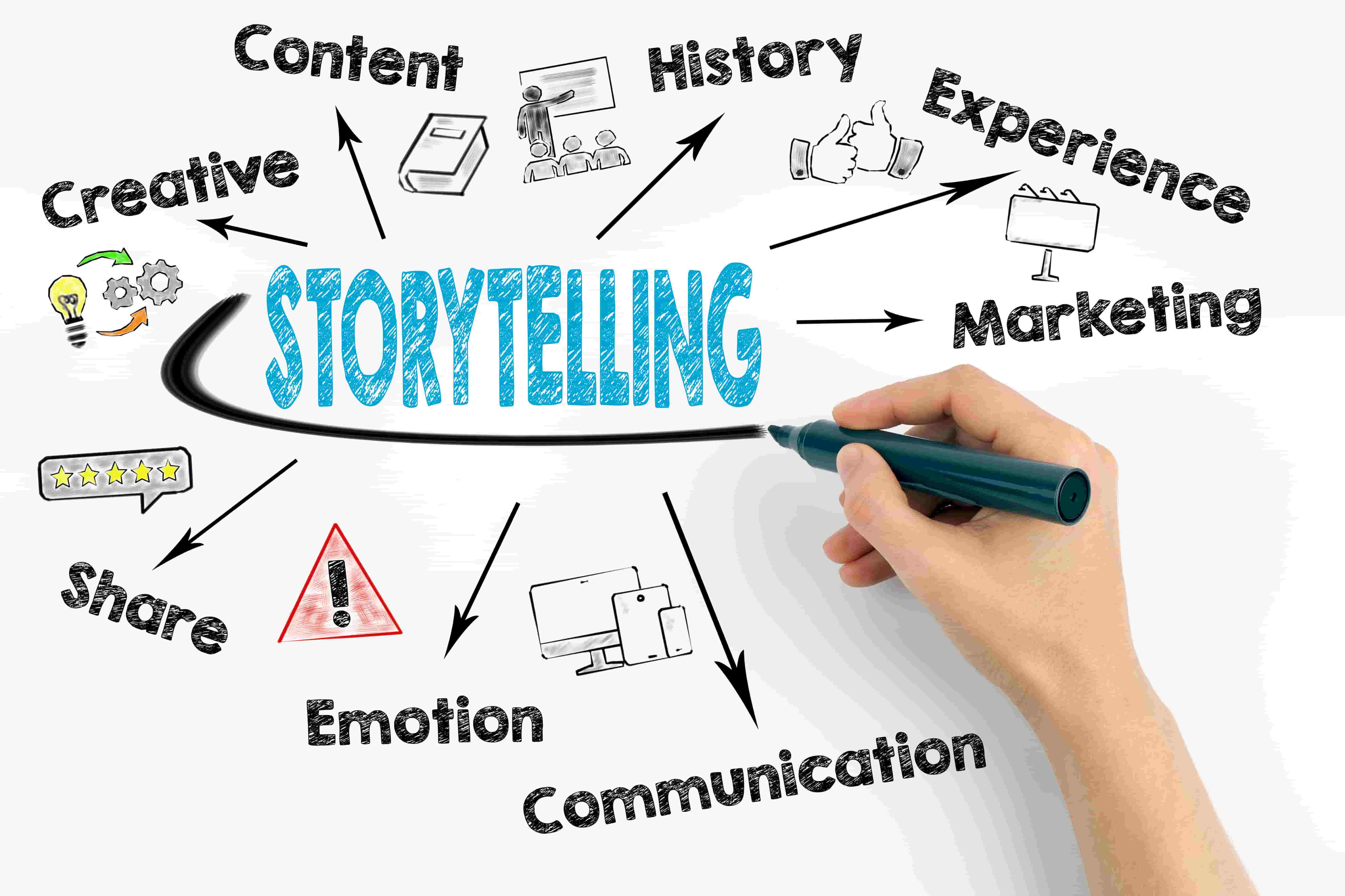 Comment utiliser le storytelling pour vendre plus